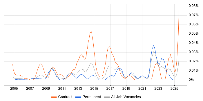 Job vacancy trend for Spatial Analysis in the South East Job vacancy trend for Spatial Analysis in the South East