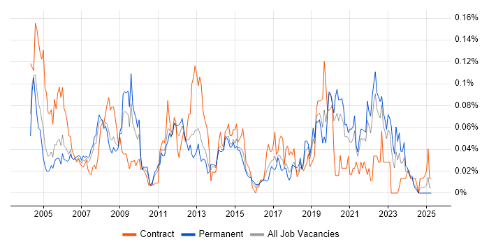 Job vacancy trend for Spatial Data in the South East Job vacancy trend for Spatial Data in the South East