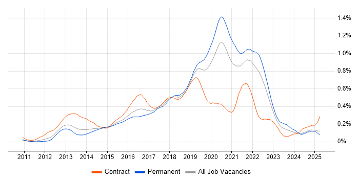 Job vacancy trend for SpecFlow in the South East