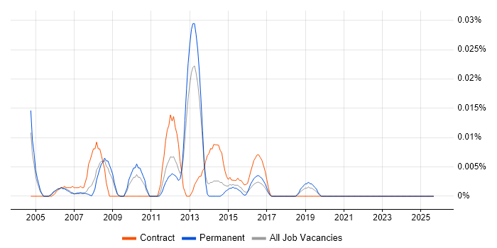 Spectrum Management job vacancy trend in the South East