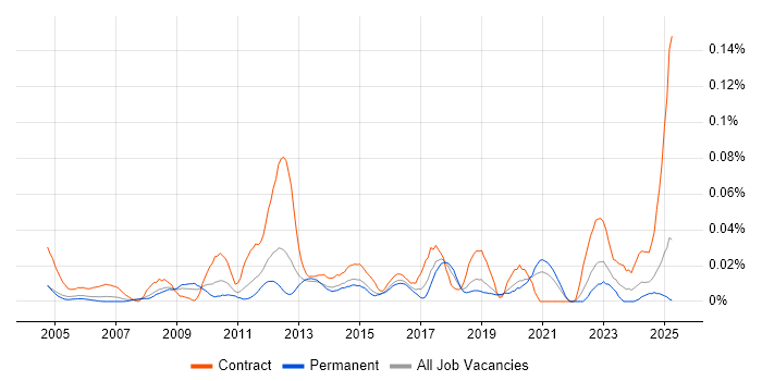 Job vacancy trend for Spend Analysis in the South East