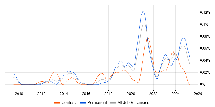 Job vacancy trend for SPFx in the South East Job vacancy trend for SPFx in the South East