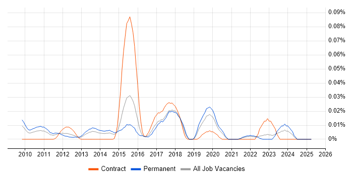 Job vacancy trend for Spiceworks in the South East Job vacancy trend for Spiceworks in the South East