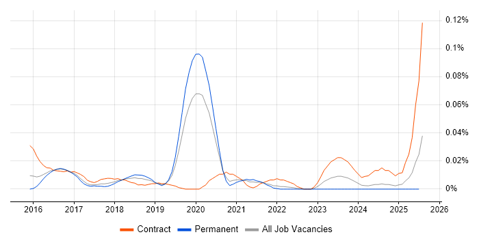 Job vacancy trend for Splunk Analyst in the South East Job vacancy trend for Splunk Analyst in the South East