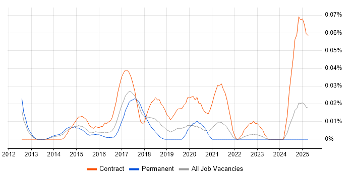Job vacancy trend for Splunk Consultant in the South East