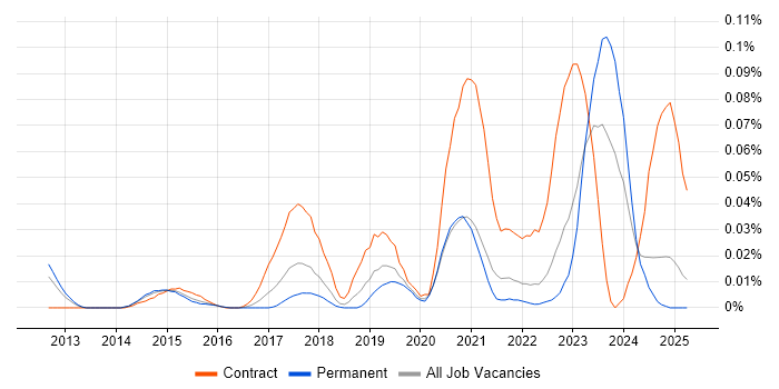 Job vacancy trend for Splunk Engineer in the South East