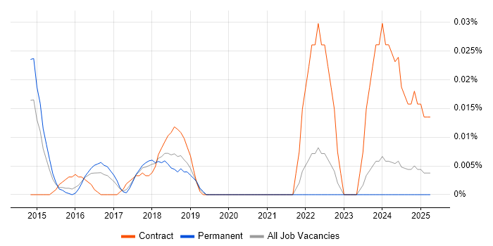 Job vacancy trend for Splunk Specialist in the South East Job vacancy trend for Splunk Specialist in the South East