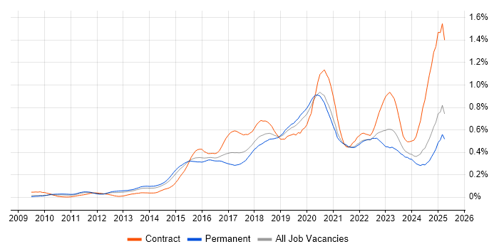 Job vacancy trend for Splunk in the South East Job vacancy trend for Splunk in the South East