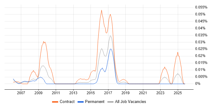 SPML job vacancy trend in the South East