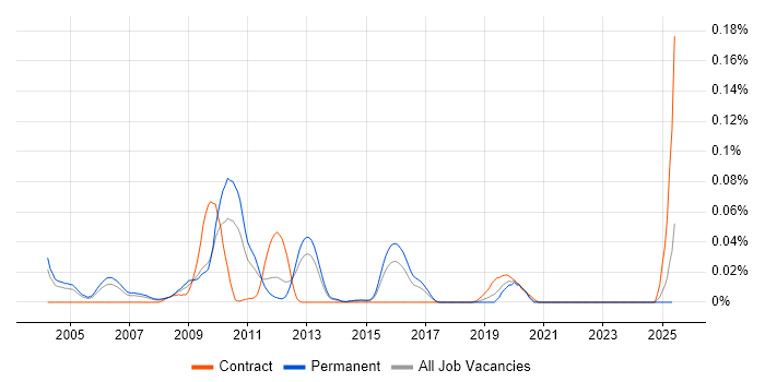 Job vacancy trend for Sports Betting in the South East Job vacancy trend for Sports Betting in the South East