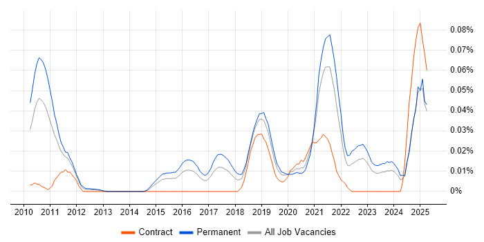 Job vacancy trend for Spotify in the South East