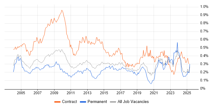 Job vacancy trend for Spreadsheet in the South East
