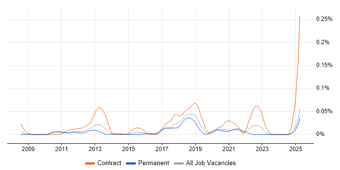 Job vacancy trend for Spring Batch in the South East Job vacancy trend for Spring Batch in the South East