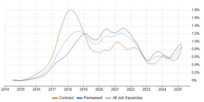 Job vacancy trend for Spring Boot in the South East