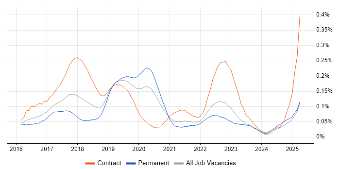 Job vacancy trend for Spring Cloud in the South East Job vacancy trend for Spring Cloud in the South East