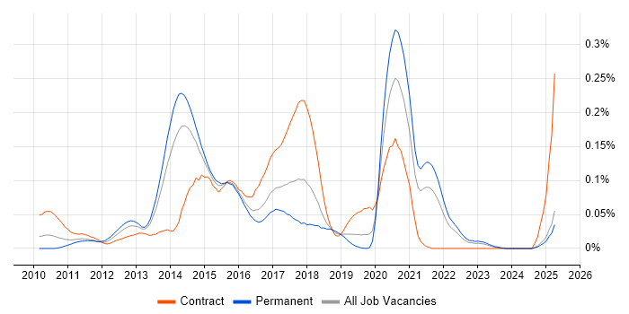 Job vacancy trend for Spring Integration in the South East