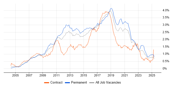 Job vacancy trend for Spring in the South East Job vacancy trend for Spring in the South East