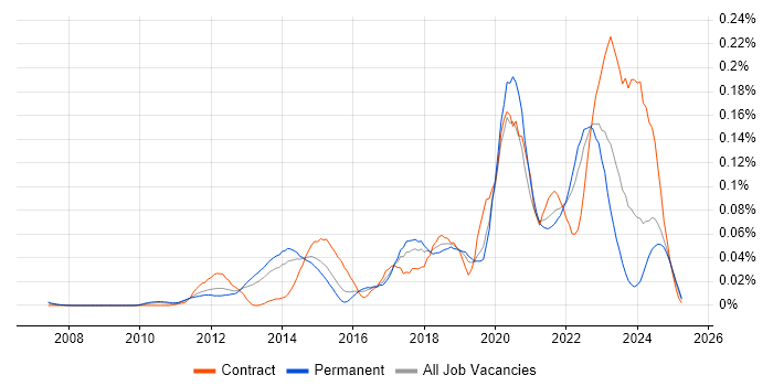 Job vacancy trend for Sprint Backlog in the South East Job vacancy trend for Sprint Backlog in the South East
