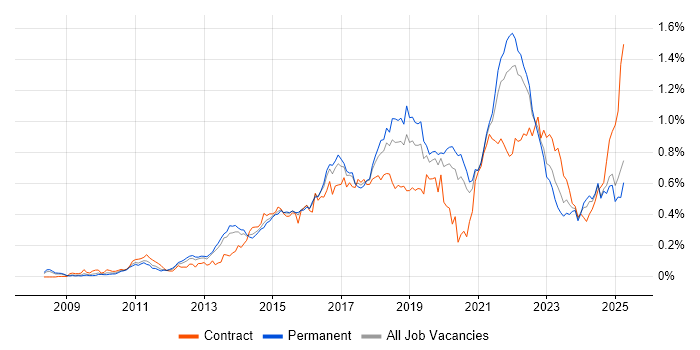 Job vacancy trend for Sprint Planning in the South East Job vacancy trend for Sprint Planning in the South East