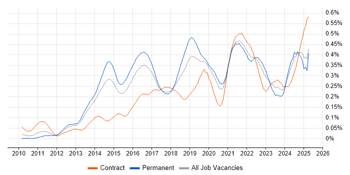 Job vacancy trend for Sprint Retrospective in the South East Job vacancy trend for Sprint Retrospective in the South East