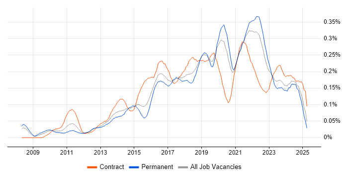 Job vacancy trend for Sprint Review in the South East Job vacancy trend for Sprint Review in the South East