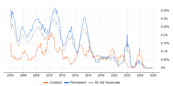 SPSS job vacancy trend in the South East