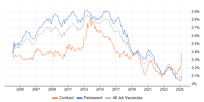 Job vacancy trend for SQL Analyst in the South East Job vacancy trend for SQL Analyst in the South East