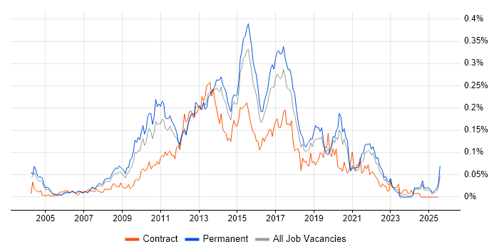 Job vacancy trend for SQL BI Developer in the South East