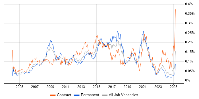 Job vacancy trend for SQL Data Analyst in the South East Job vacancy trend for SQL Data Analyst in the South East