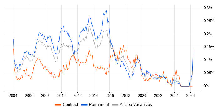 SQL Database Developer job vacancy trend in the South East