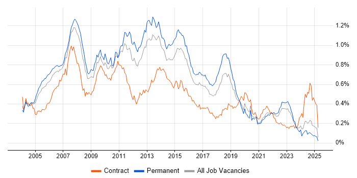 Job vacancy trend for SQL DBA in the South East