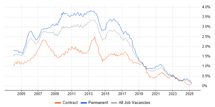 Job vacancy trend for SQL Developer in the South East