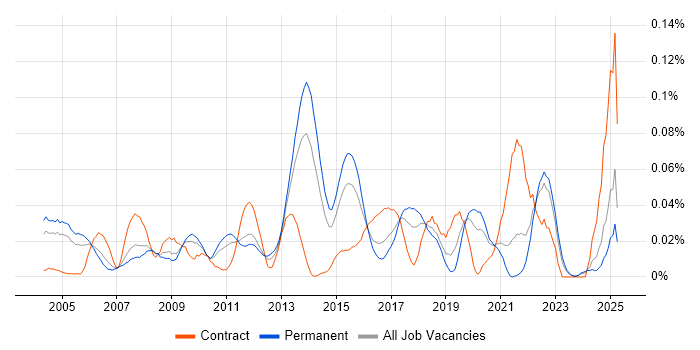 Job vacancy trend for SQL Optimisation in the South East