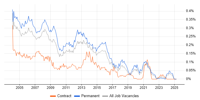 Job vacancy trend for SQL Programmer in the South East Job vacancy trend for SQL Programmer in the South East