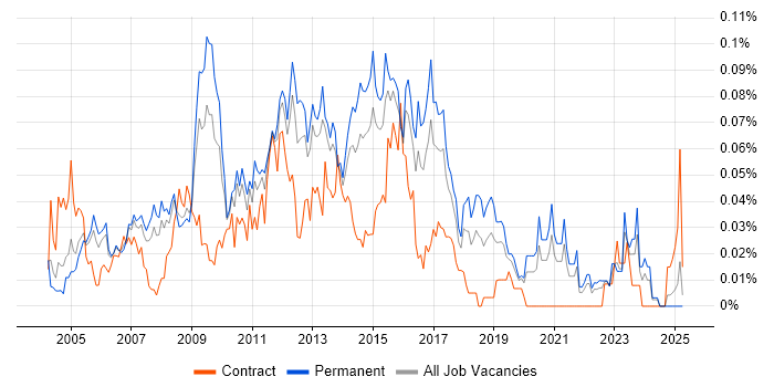 Job vacancy trend for SQL Reporting Analyst in the South East Job vacancy trend for SQL Reporting Analyst in the South East