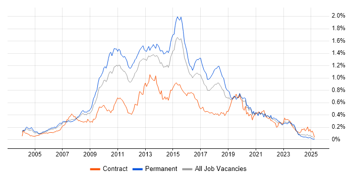 Job vacancy trend for SQL Server Analysis Services in the South East Job vacancy trend for SQL Server Analysis Services in the South East