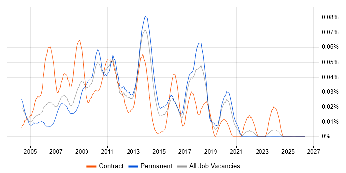 SQL Server Data Warehouse Developer job vacancy trend in the South East