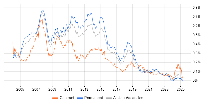 Job vacancy trend for SQL Server DBA in the South East