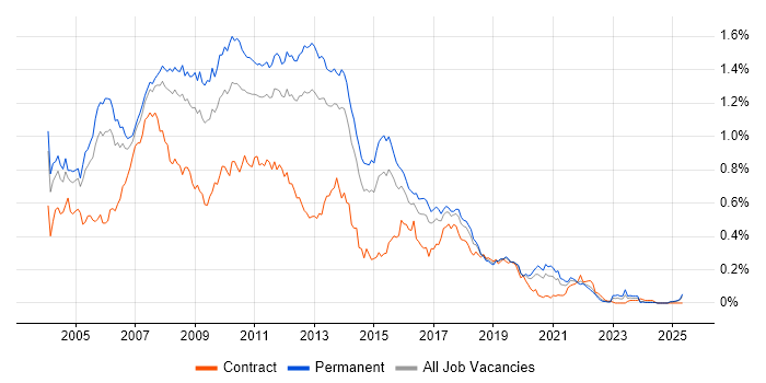 Job vacancy trend for SQL Server Developer in the South East Job vacancy trend for SQL Server Developer in the South East