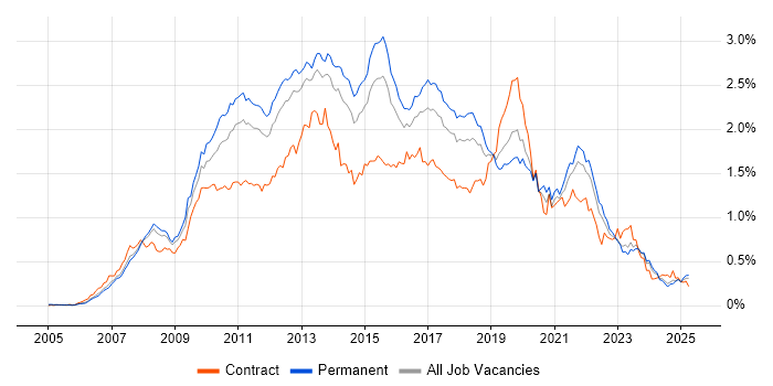 Job vacancy trend for SQL Server Integration Services in the South East