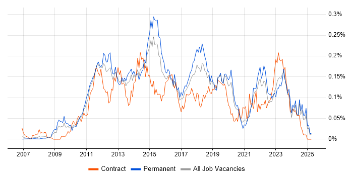 Job vacancy trend for SQL Server Management Studio (SSMS) in the South East Job vacancy trend for SQL Server Management Studio (SSMS) in the South East