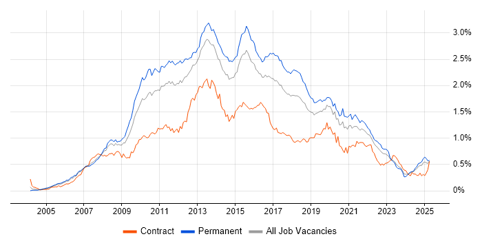 Job vacancy trend for SQL Server Reporting Services in the South East Job vacancy trend for SQL Server Reporting Services in the South East