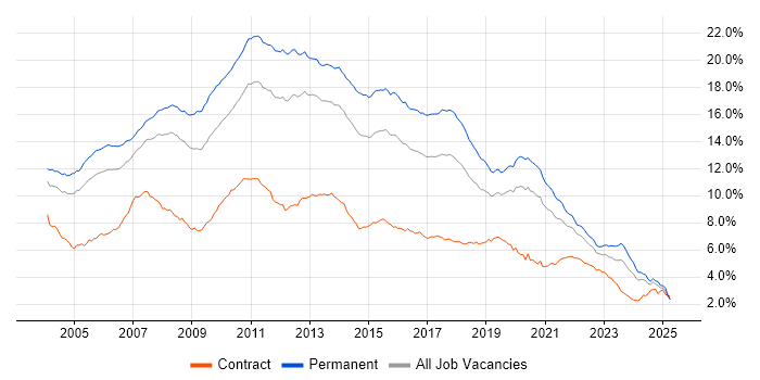 Job vacancy trend for SQL Server in the South East Job vacancy trend for SQL Server in the South East
