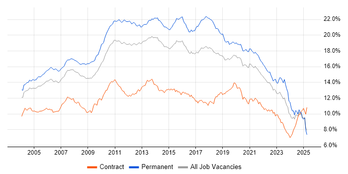 Job vacancy trend for SQL in the South East