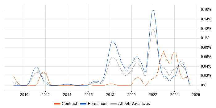 Job vacancy trend for SQLAlchemy in the South East Job vacancy trend for SQLAlchemy in the South East