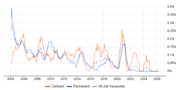 SQLPlus job vacancy trend in the South East