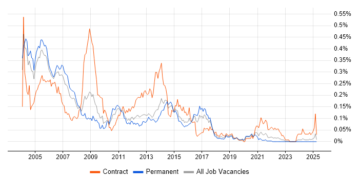 Job vacancy trend for SS7 in the South East Job vacancy trend for SS7 in the South East