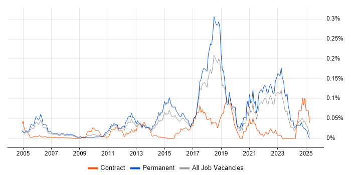 Job vacancy trend for SSCP in the South East Job vacancy trend for SSCP in the South East