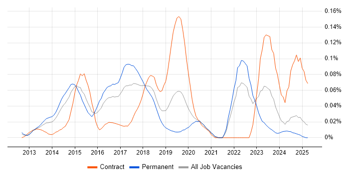 Job vacancy trend for SSDT in the South East Job vacancy trend for SSDT in the South East