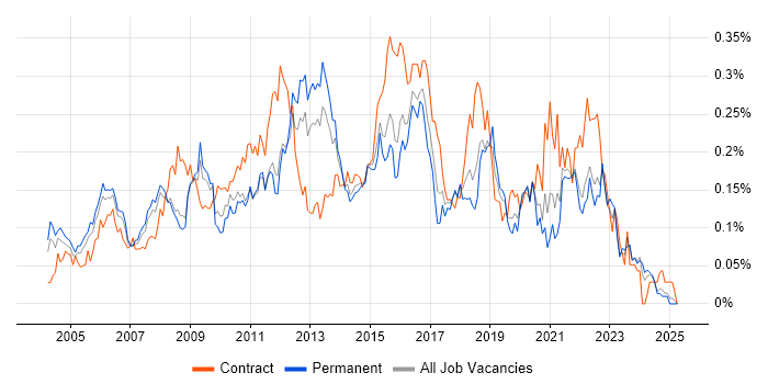 Job vacancy trend for SSH in the South East Job vacancy trend for SSH in the South East